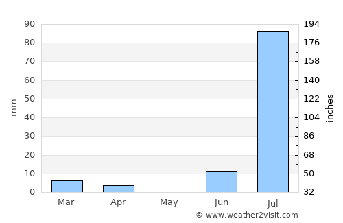 Mīrpur Sakro average rain in May