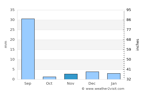 Mīrpur Sakro average rain in November