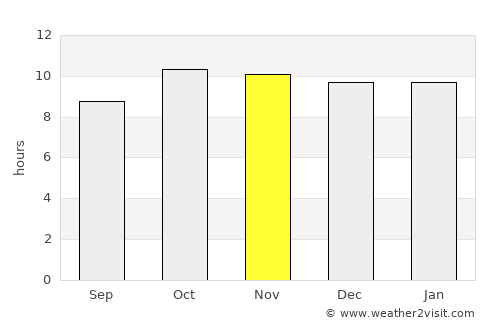 Mīrpur Sakro average rain in November
