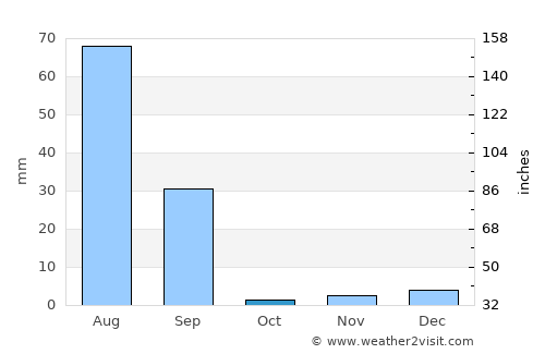 Mīrpur Sakro average rain in October