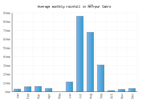 Mīrpur Sakro monthly rainfall chart (mm)