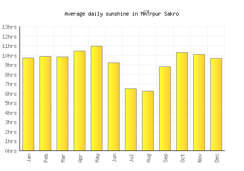 Mīrpur Sakro average daily sunshine chart