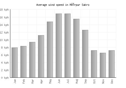 Mīrpur Sakro average winspeed by month (km/h)