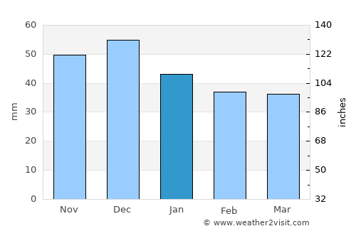 Mirşid average rain in January