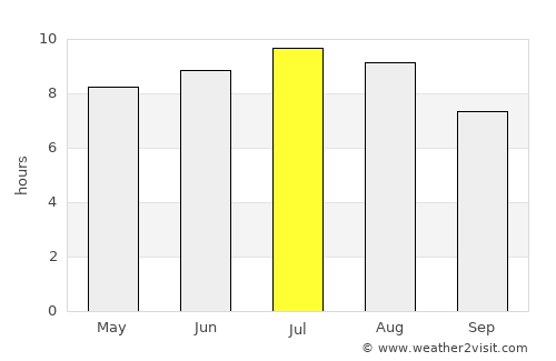 Mirşid average rain in July
