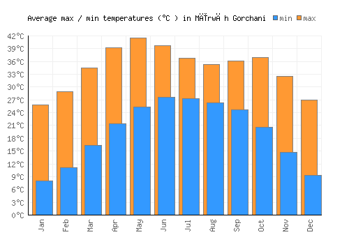 Mīrwāh Gorchani average minimum / maximum temperatures (Celsius)