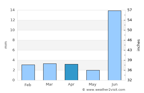 Mīrwāh Gorchani average rain in April