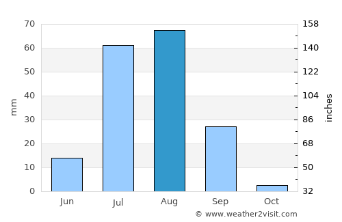 Mīrwāh Gorchani average rain in August