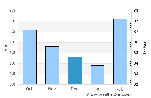 Mīrwāh Gorchani average rain in December