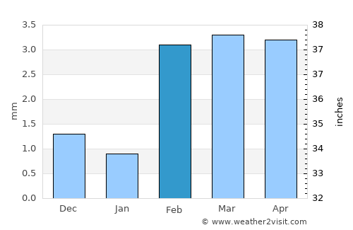 Mīrwāh Gorchani average rain in February