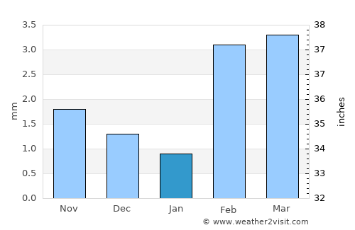 Mīrwāh Gorchani average rain in January