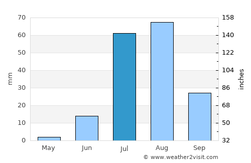 Mīrwāh Gorchani average rain in July
