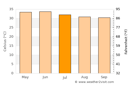 Mīrwāh Gorchani average temperature in July