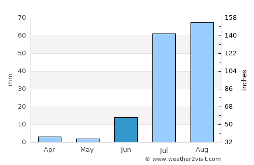 Mīrwāh Gorchani average rain in June