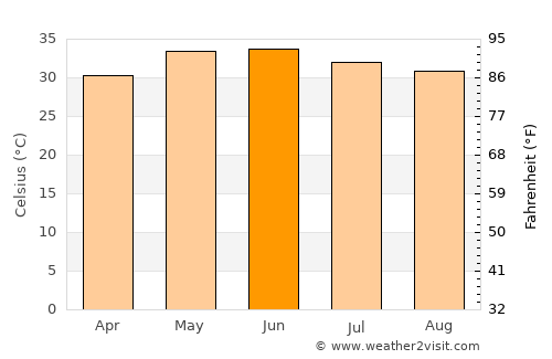 Mīrwāh Gorchani average temperature in June
