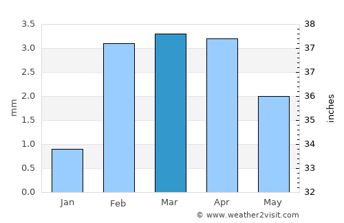 Mīrwāh Gorchani average rain in March