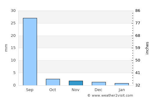 Mīrwāh Gorchani average rain in November