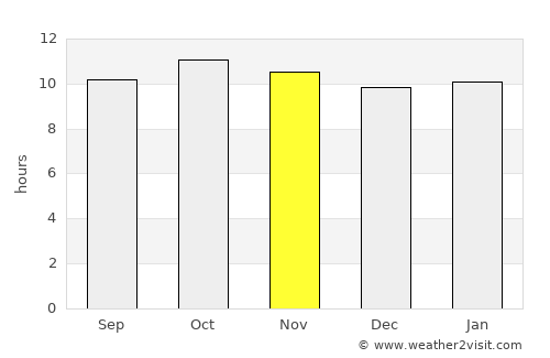 Mīrwāh Gorchani average rain in November