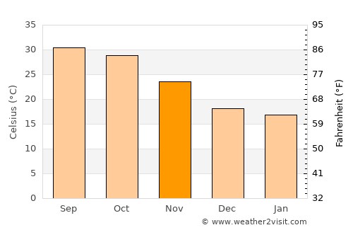 Mīrwāh Gorchani average temperature in November