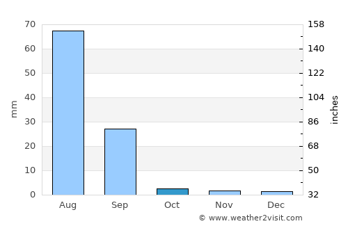 Mīrwāh Gorchani average rain in October