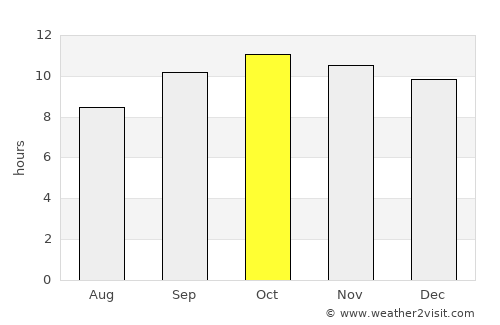 Mīrwāh Gorchani average rain in October