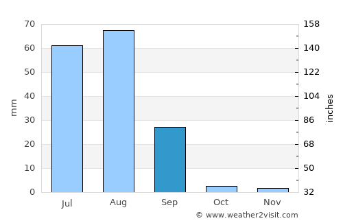 Mīrwāh Gorchani average rain in September