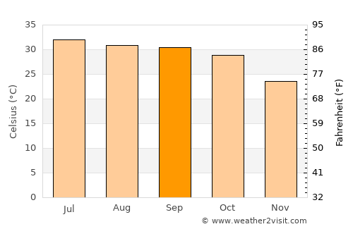 Mīrwāh Gorchani average temperature in September