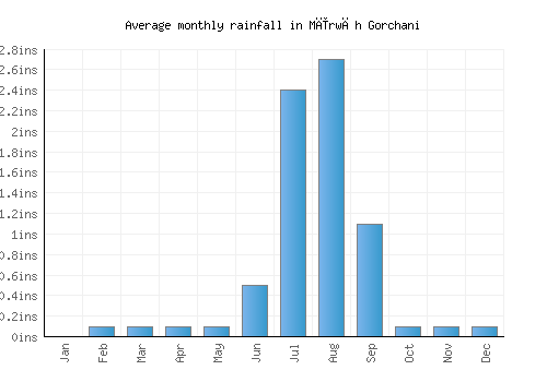 Mīrwāh Gorchani monthly rainfall chart (inches)