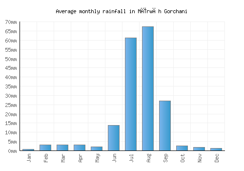 Mīrwāh Gorchani monthly rainfall chart (mm)