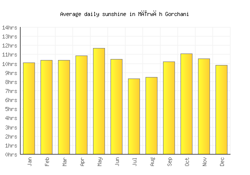 Mīrwāh Gorchani average daily sunshine chart