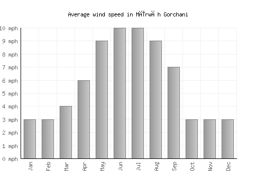 Mīrwāh Gorchani average winspeed by month (mph)