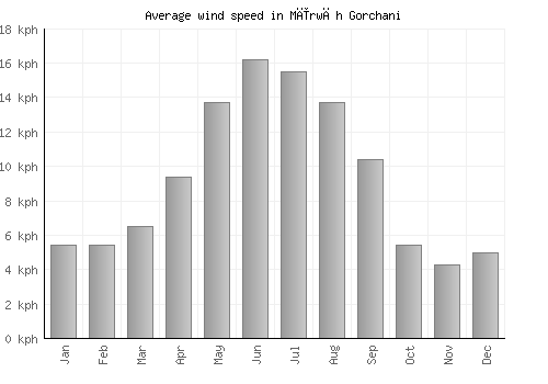 Mīrwāh Gorchani average winspeed by month (km/h)