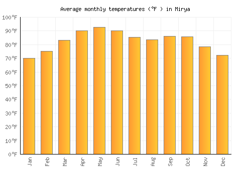 Mirya average temperature chart (Fahrenheit)