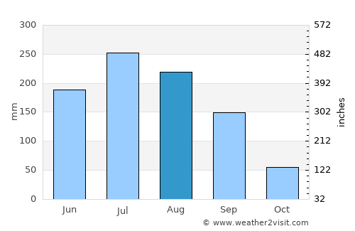 Miryang average rain in August