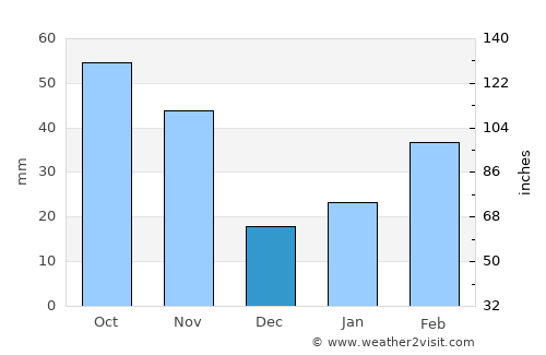 Miryang average rain in December