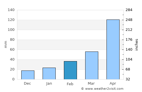 Miryang average rain in February