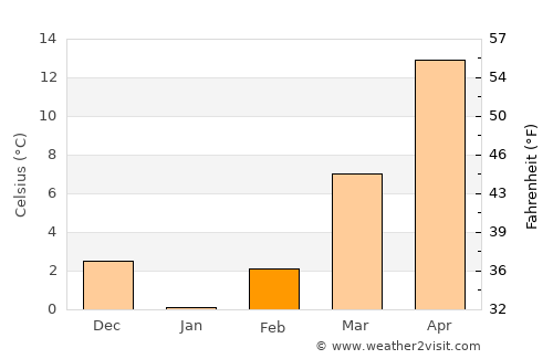 Miryang average temperature in February