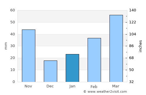 Miryang average rain in January