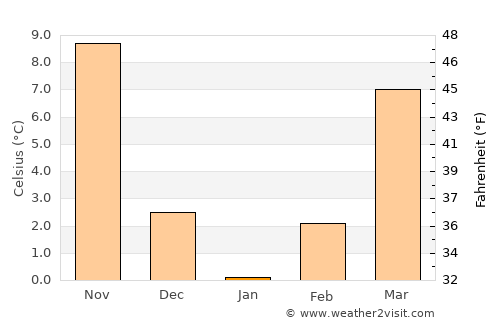 Miryang average temperature in January