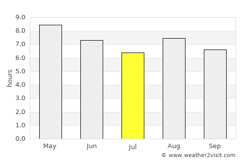 Miryang average rain in July