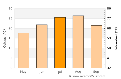 Miryang average temperature in July