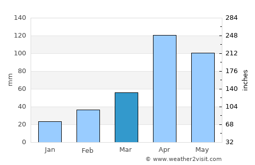 Miryang average rain in March