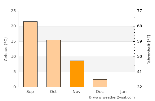 Miryang average temperature in November