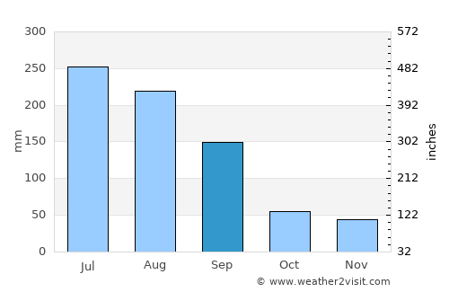 Miryang average rain in September