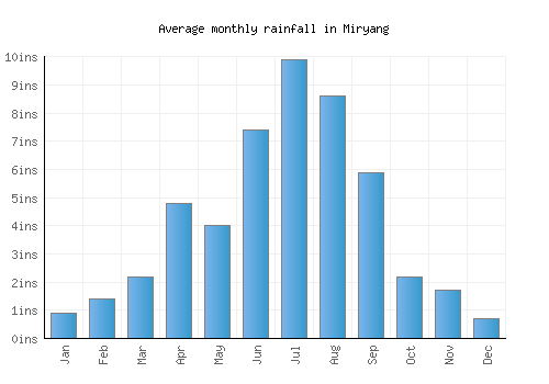 Miryang monthly rainfall chart (inches)