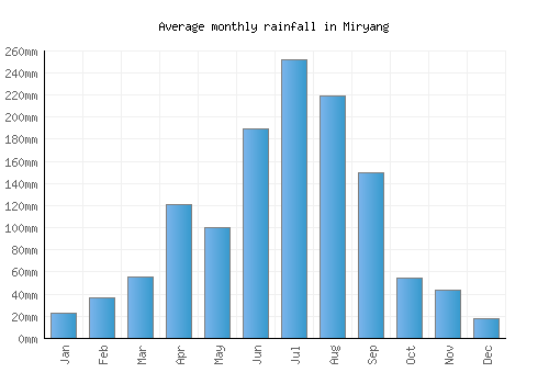 Miryang monthly rainfall chart (mm)