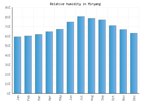 Miryang relative humidity averages