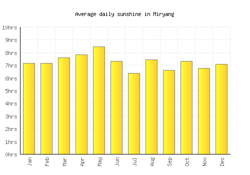 Miryang average daily sunshine chart