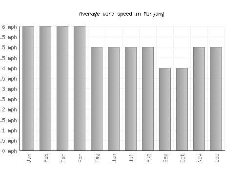 Miryang average winspeed by month (mph)