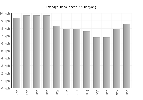 Miryang average winspeed by month (km/h)